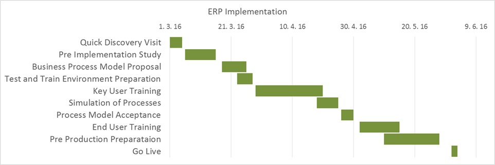 gant project chart en gantt